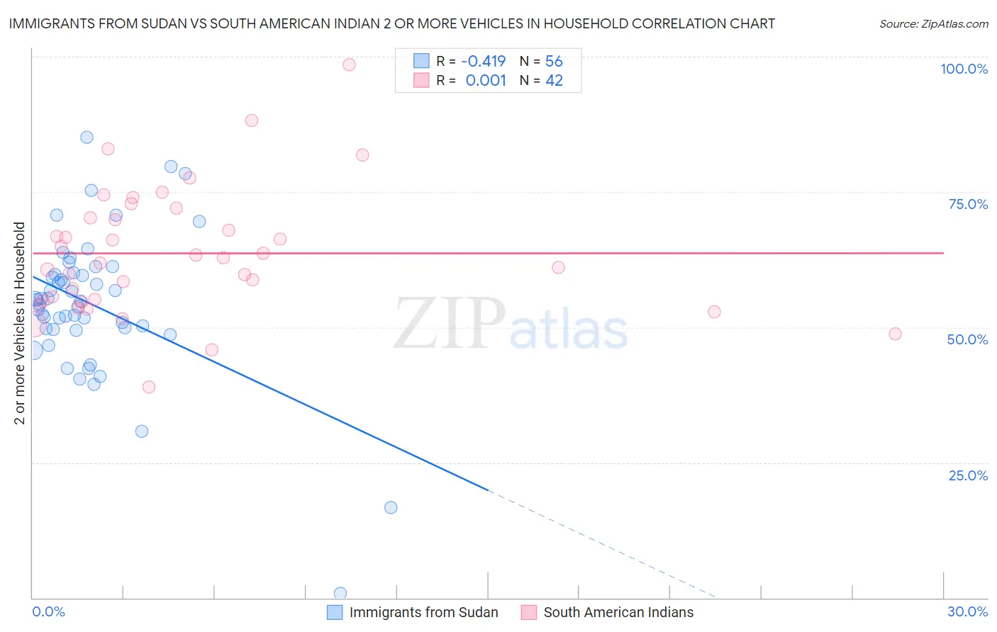 Immigrants from Sudan vs South American Indian 2 or more Vehicles in Household