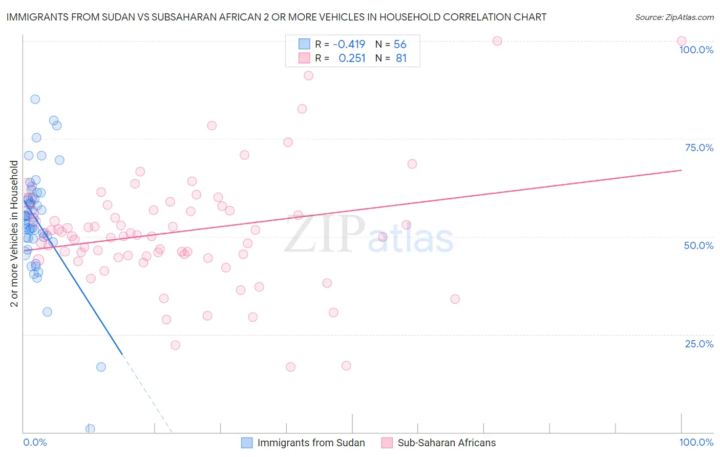 Immigrants from Sudan vs Subsaharan African 2 or more Vehicles in Household