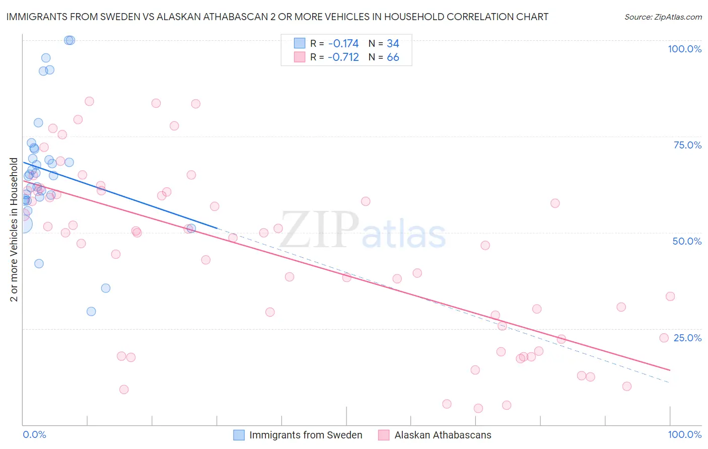 Immigrants from Sweden vs Alaskan Athabascan 2 or more Vehicles in Household