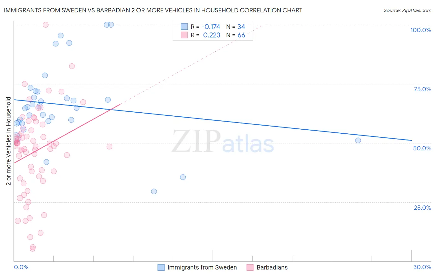 Immigrants from Sweden vs Barbadian 2 or more Vehicles in Household