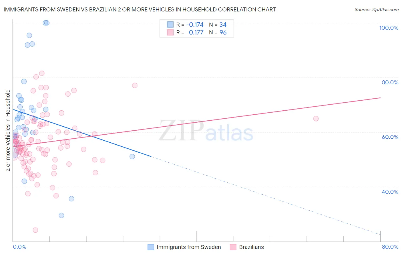 Immigrants from Sweden vs Brazilian 2 or more Vehicles in Household