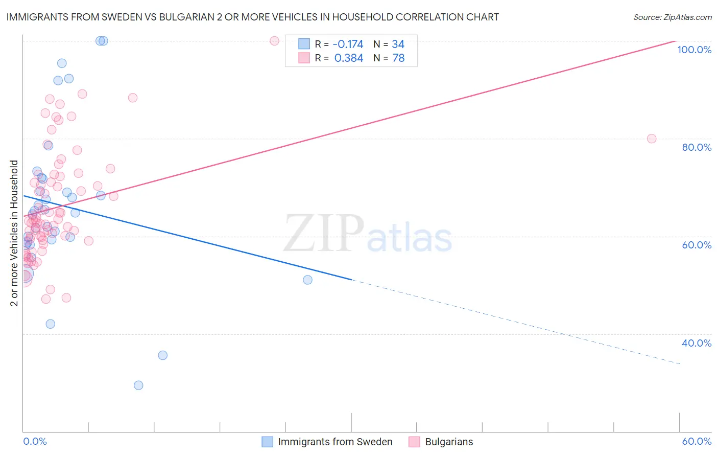 Immigrants from Sweden vs Bulgarian 2 or more Vehicles in Household