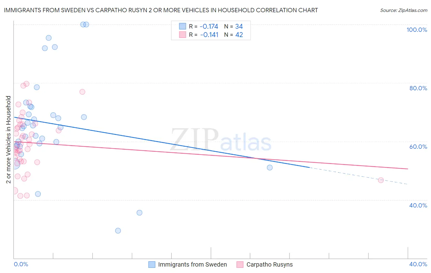 Immigrants from Sweden vs Carpatho Rusyn 2 or more Vehicles in Household