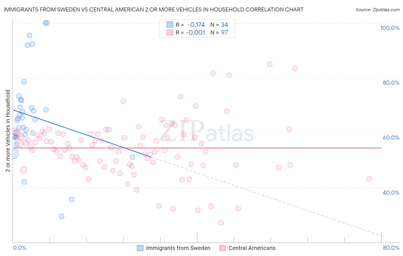 Immigrants from Sweden vs Central American 2 or more Vehicles in Household