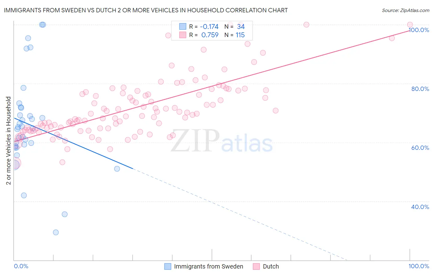 Immigrants from Sweden vs Dutch 2 or more Vehicles in Household