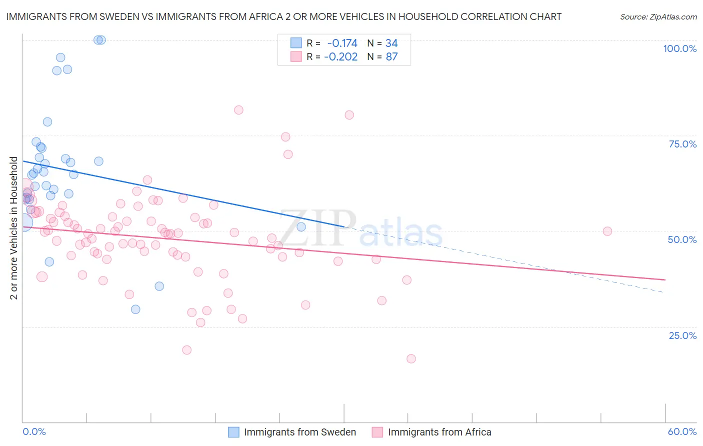 Immigrants from Sweden vs Immigrants from Africa 2 or more Vehicles in Household