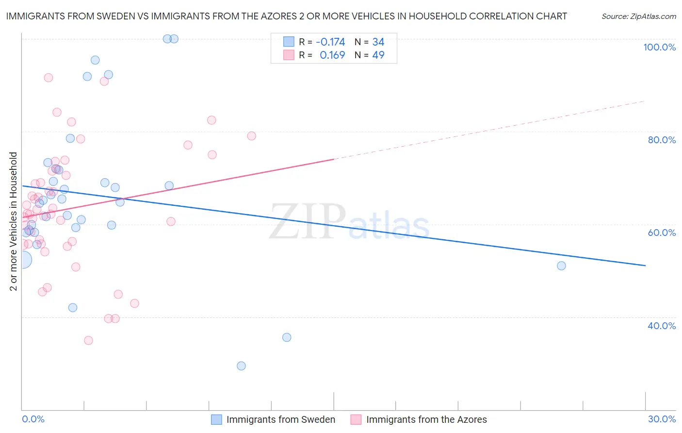 Immigrants from Sweden vs Immigrants from the Azores 2 or more Vehicles in Household