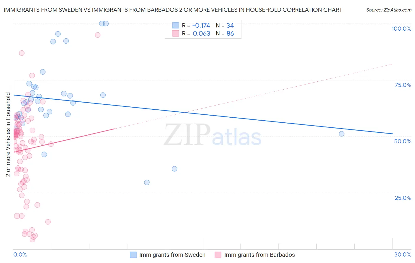 Immigrants from Sweden vs Immigrants from Barbados 2 or more Vehicles in Household