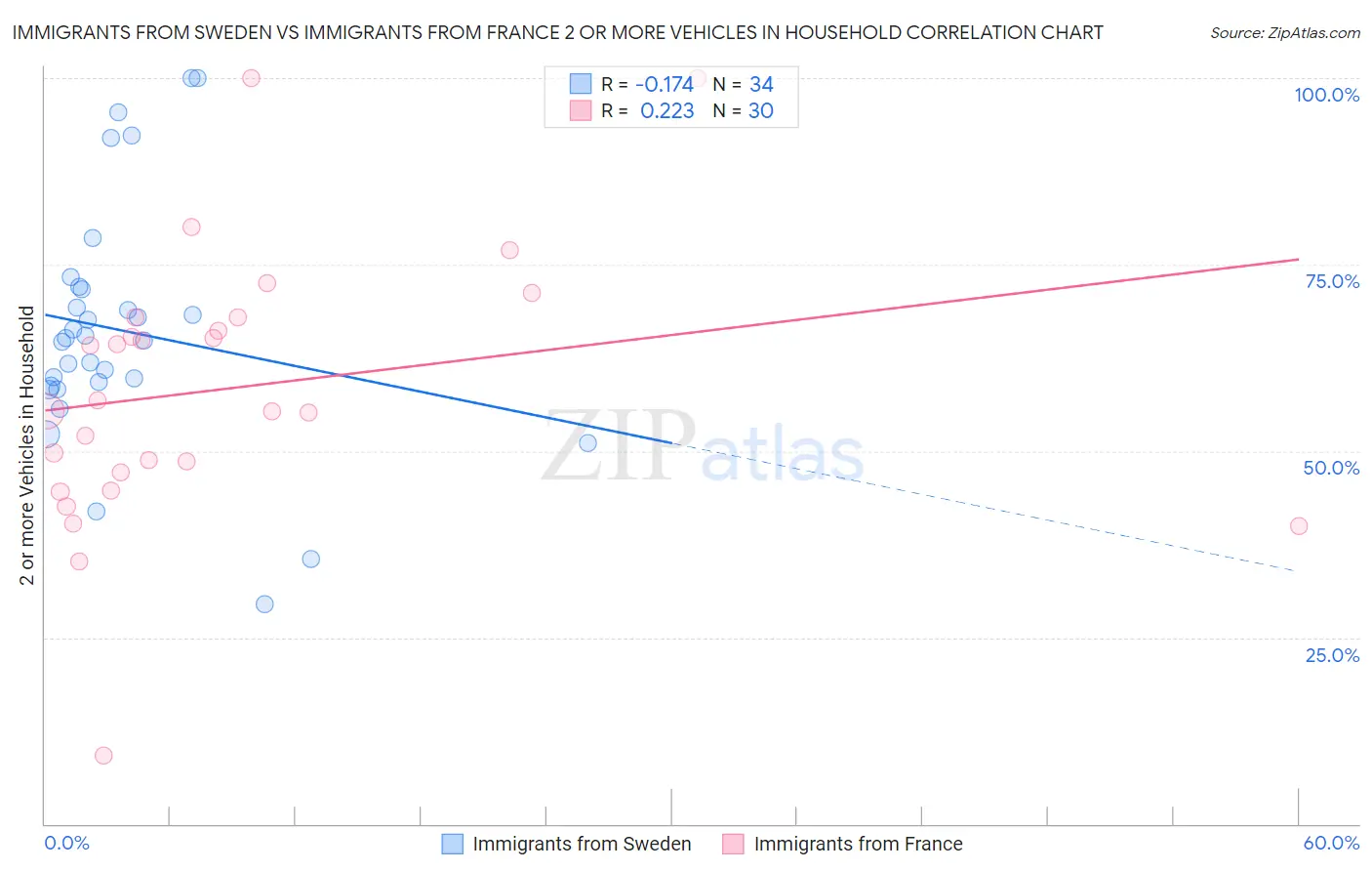 Immigrants from Sweden vs Immigrants from France 2 or more Vehicles in Household