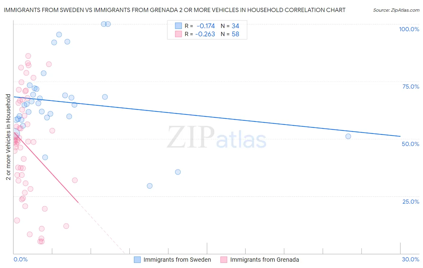 Immigrants from Sweden vs Immigrants from Grenada 2 or more Vehicles in Household