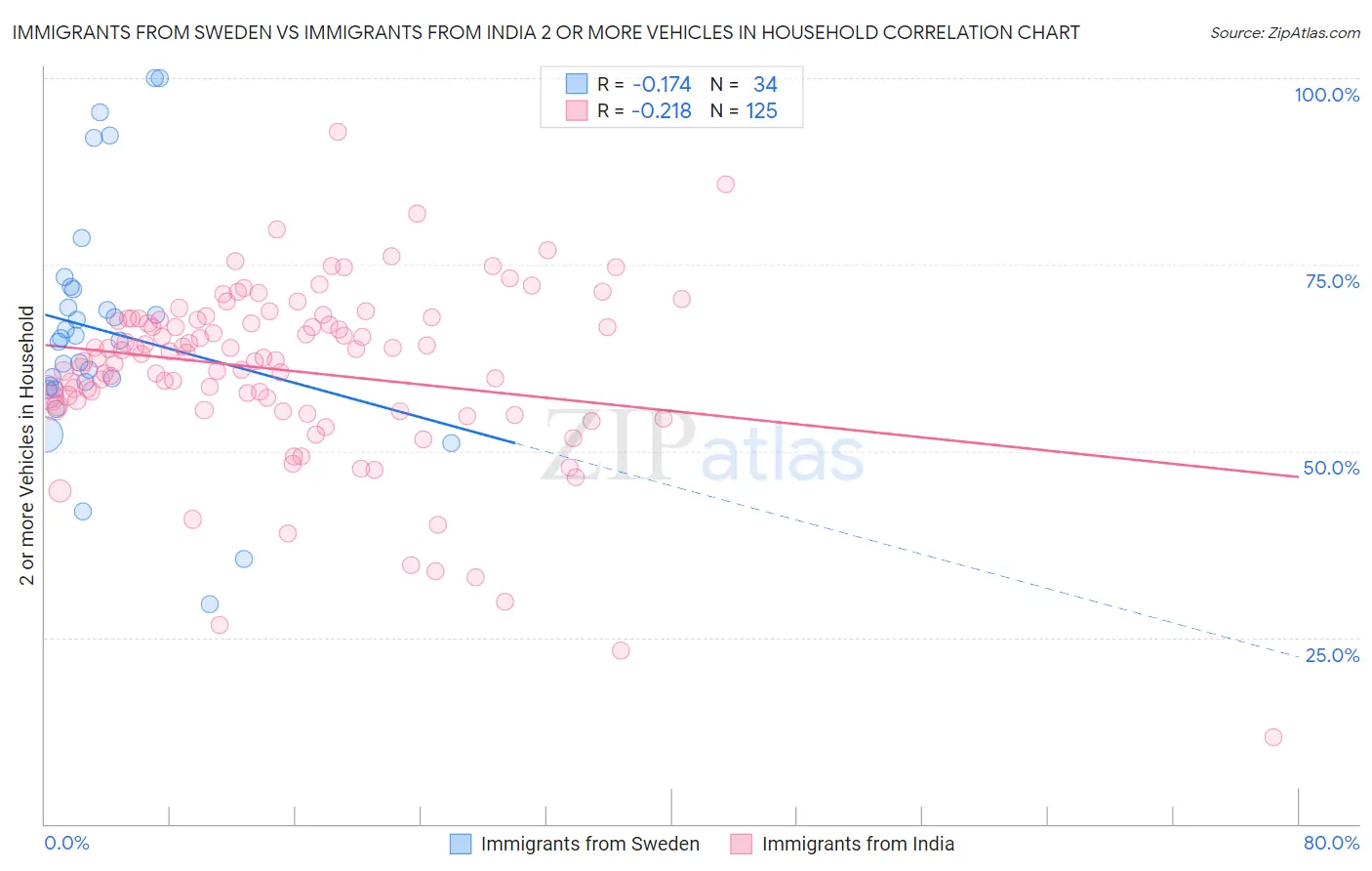 Immigrants from Sweden vs Immigrants from India 2 or more Vehicles in Household