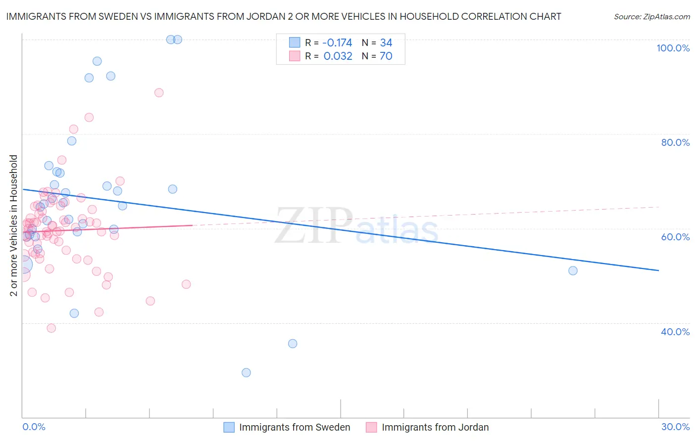 Immigrants from Sweden vs Immigrants from Jordan 2 or more Vehicles in Household