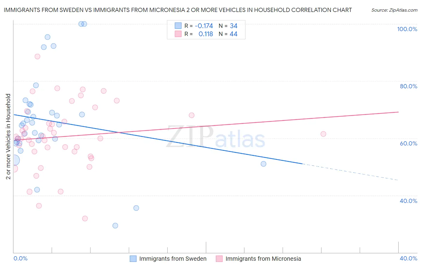 Immigrants from Sweden vs Immigrants from Micronesia 2 or more Vehicles in Household