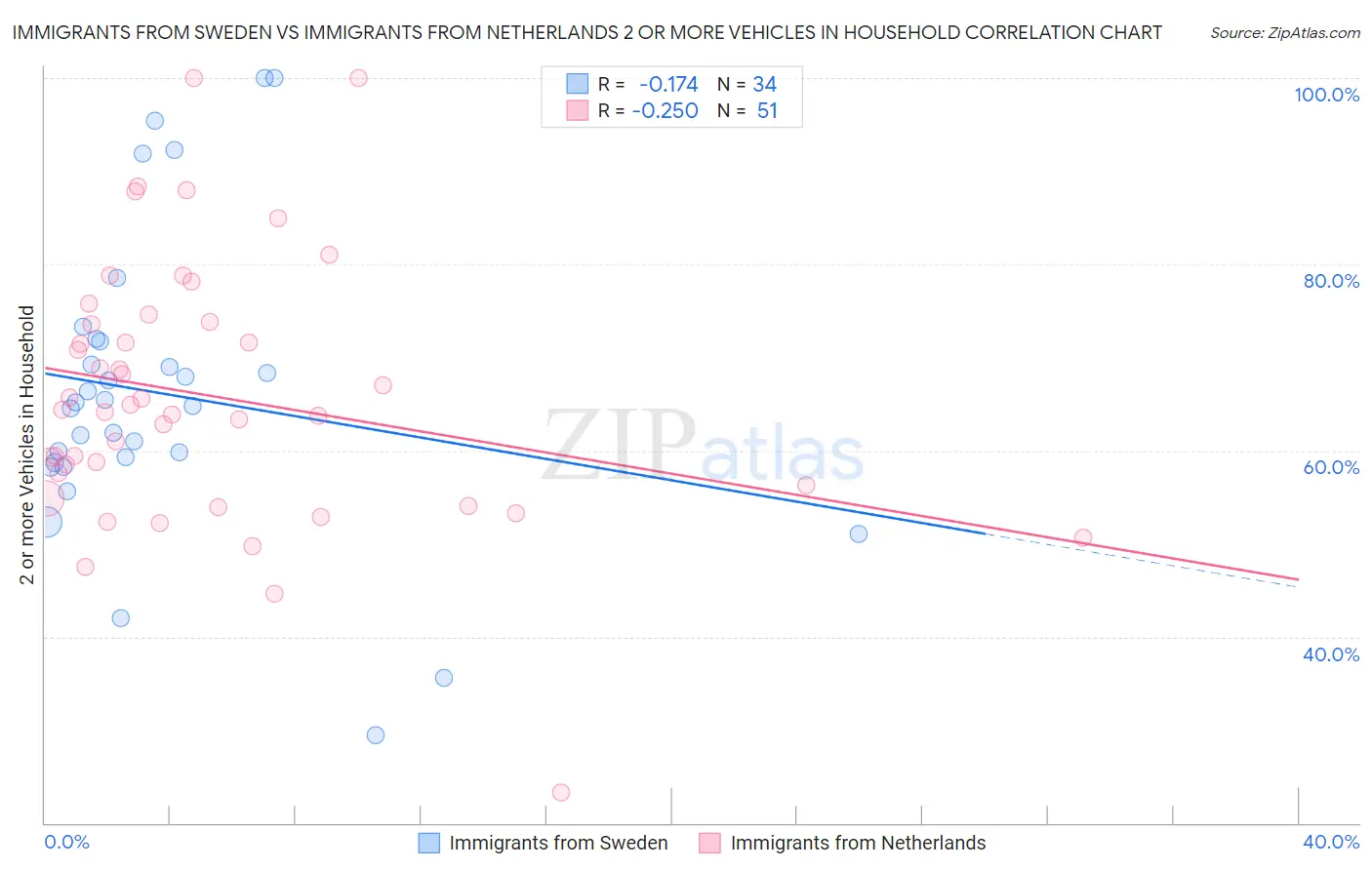 Immigrants from Sweden vs Immigrants from Netherlands 2 or more Vehicles in Household