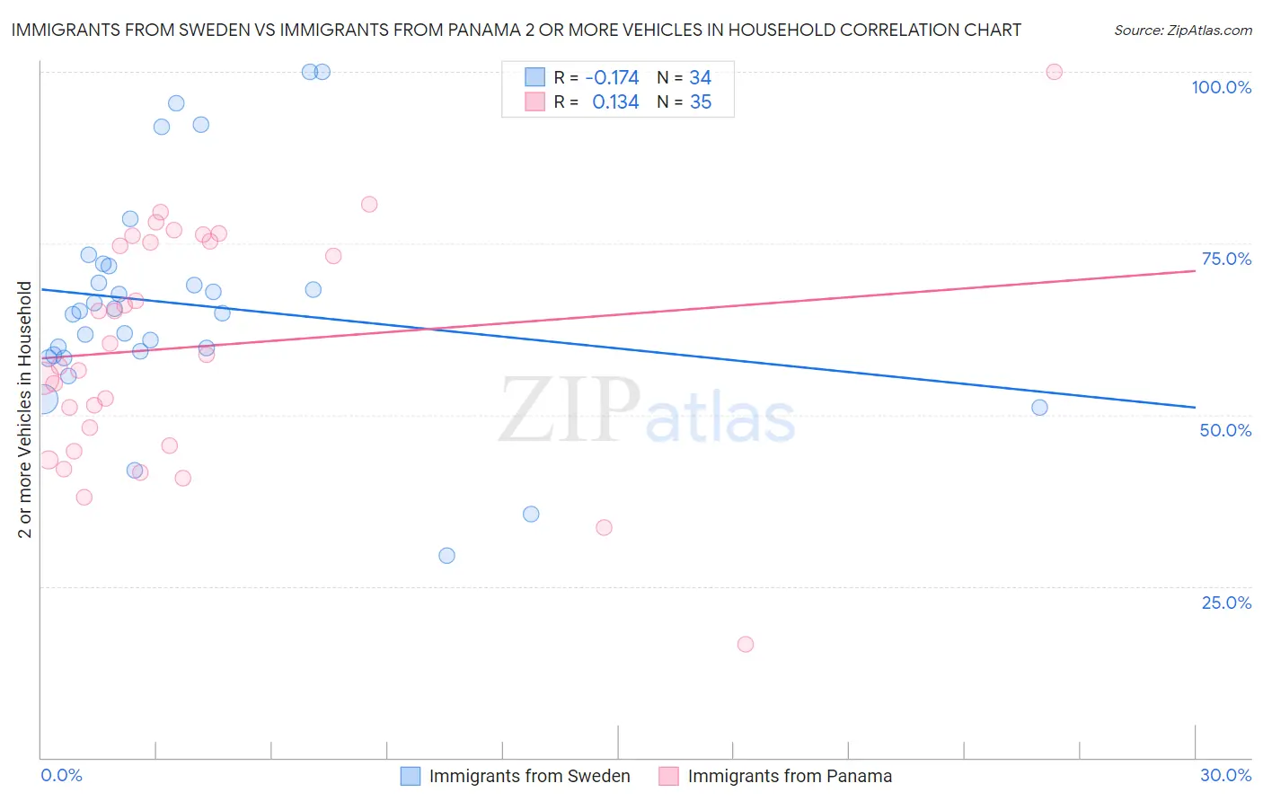 Immigrants from Sweden vs Immigrants from Panama 2 or more Vehicles in Household