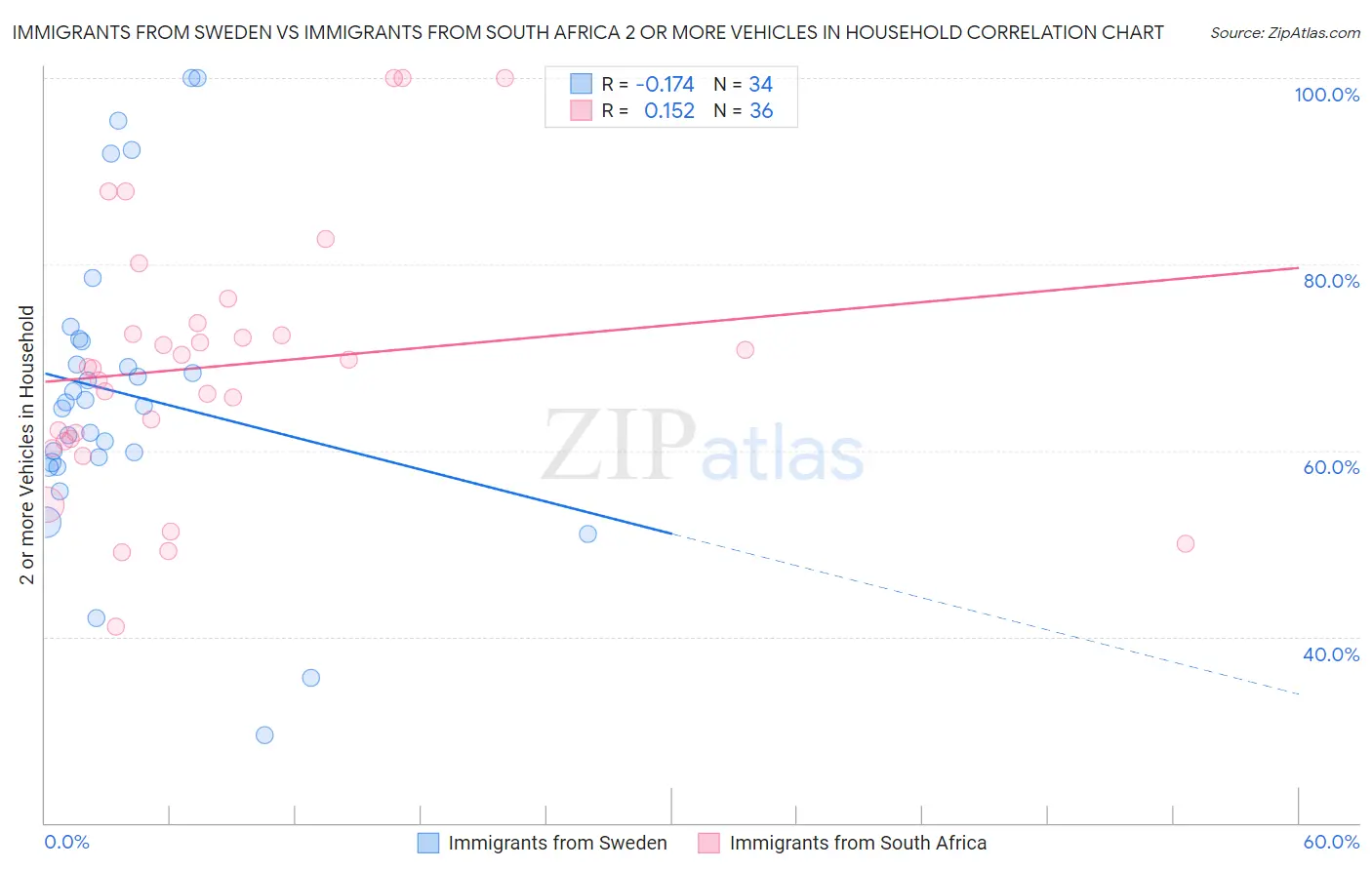 Immigrants from Sweden vs Immigrants from South Africa 2 or more Vehicles in Household