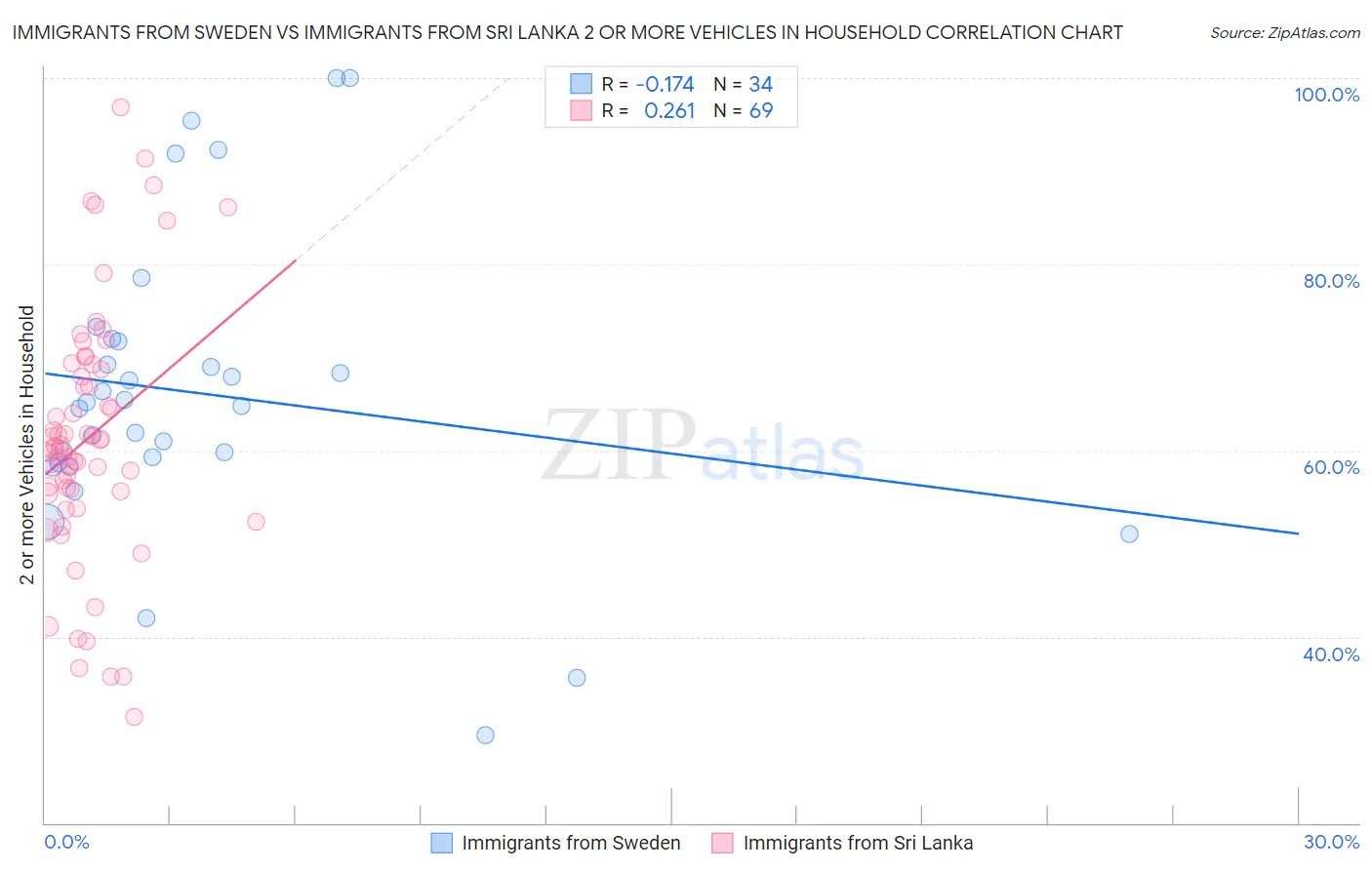 Immigrants from Sweden vs Immigrants from Sri Lanka 2 or more Vehicles in Household