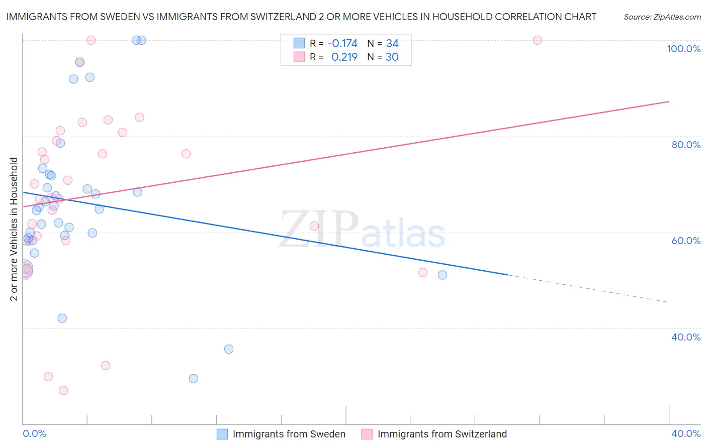 Immigrants from Sweden vs Immigrants from Switzerland 2 or more Vehicles in Household