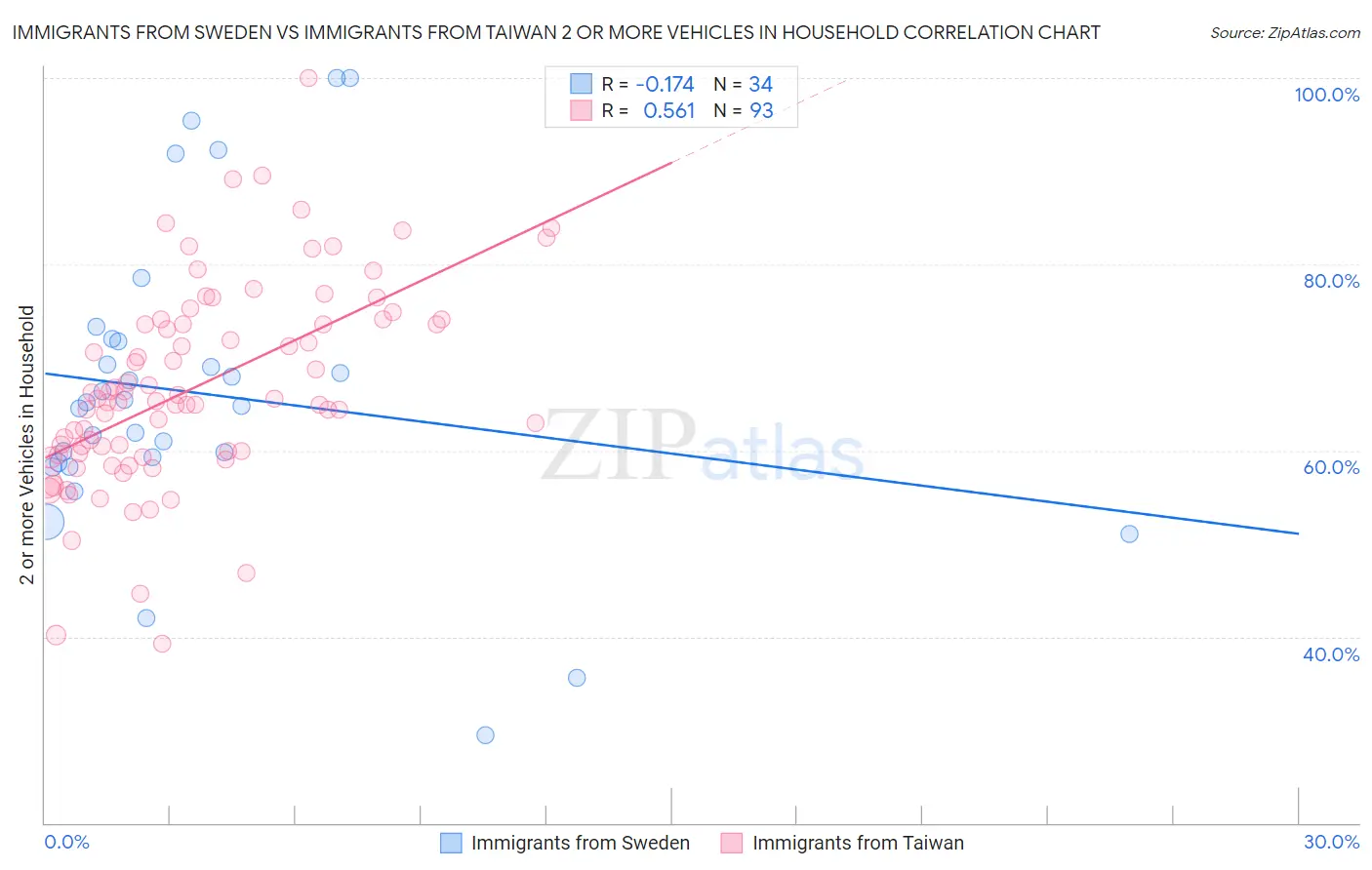 Immigrants from Sweden vs Immigrants from Taiwan 2 or more Vehicles in Household