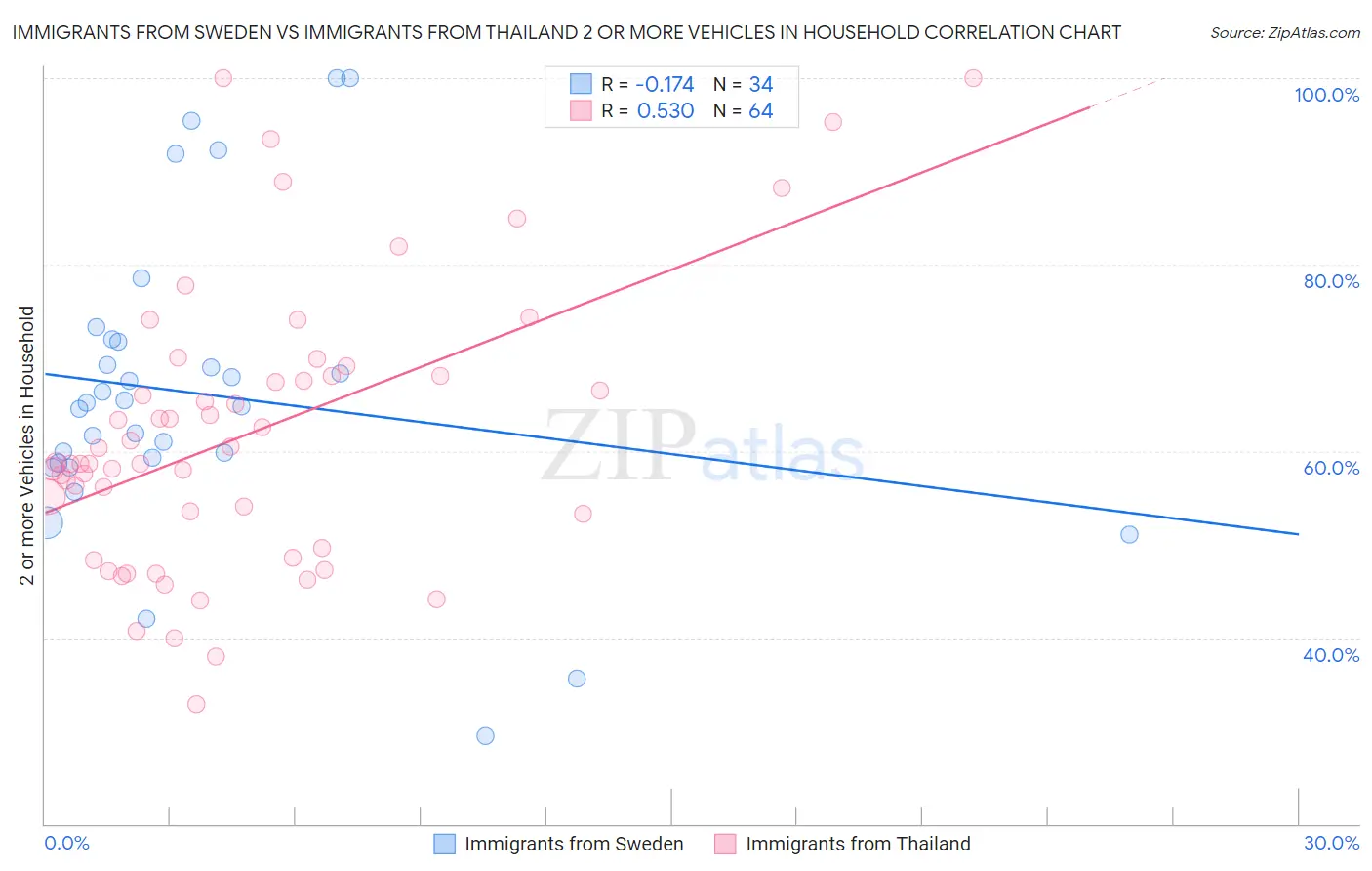 Immigrants from Sweden vs Immigrants from Thailand 2 or more Vehicles in Household