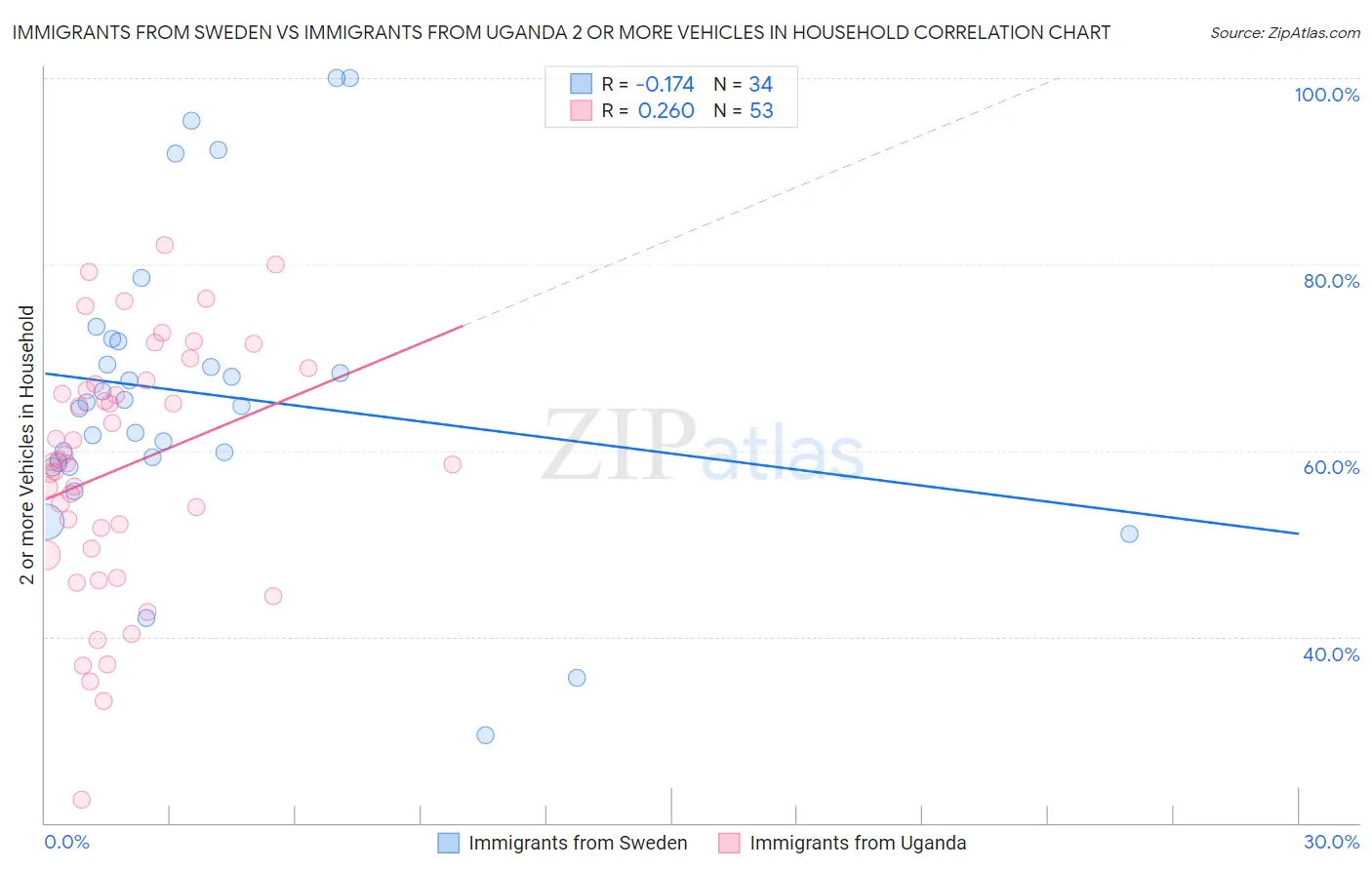 Immigrants from Sweden vs Immigrants from Uganda 2 or more Vehicles in Household