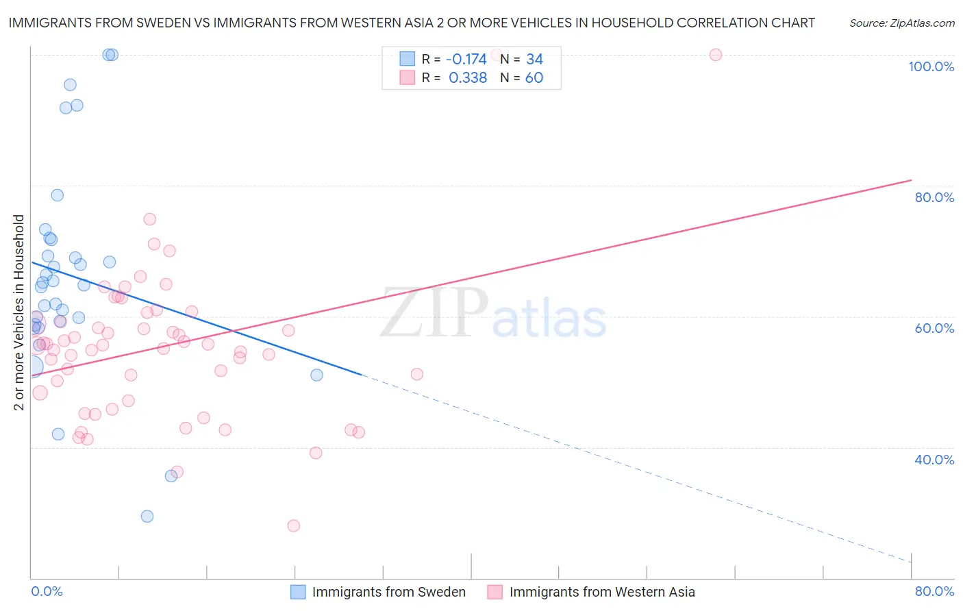 Immigrants from Sweden vs Immigrants from Western Asia 2 or more Vehicles in Household