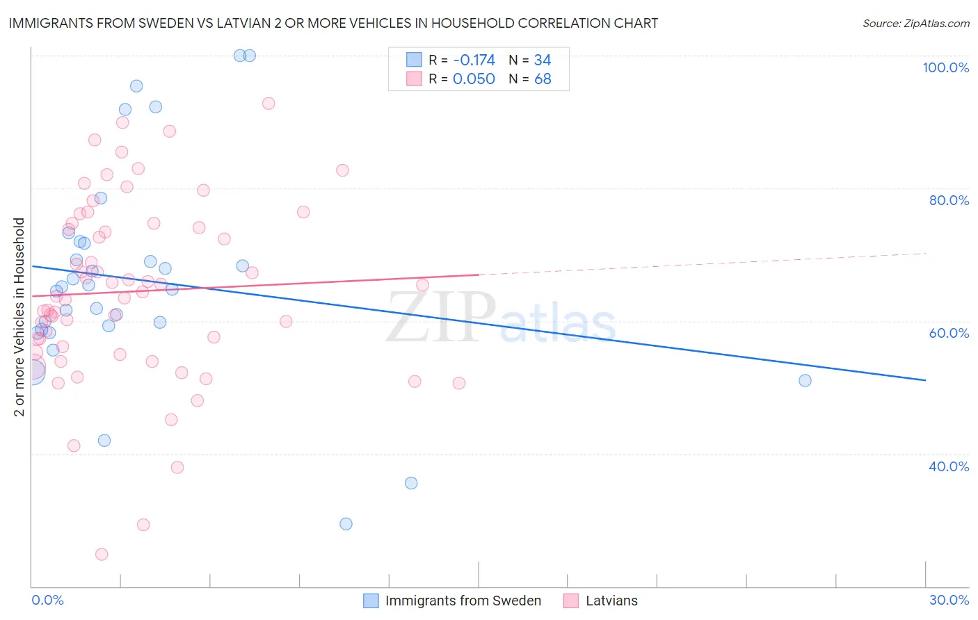 Immigrants from Sweden vs Latvian 2 or more Vehicles in Household