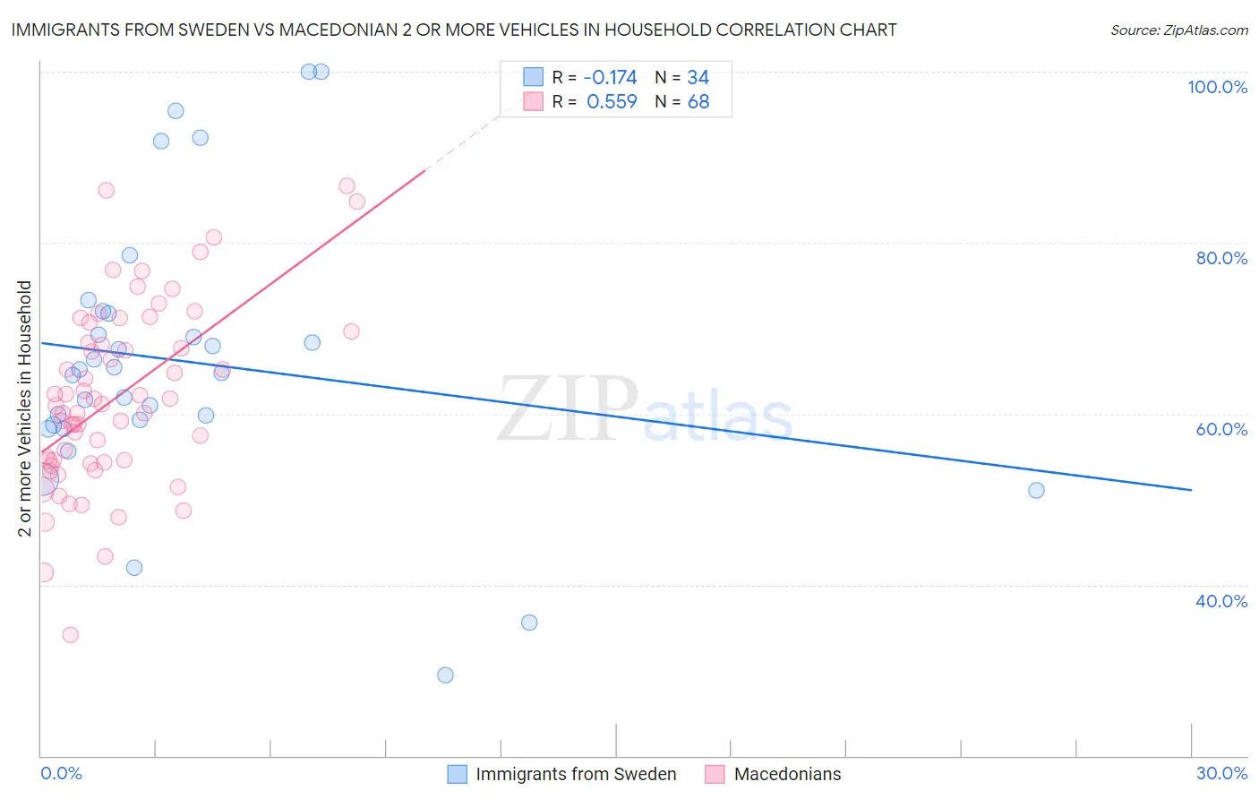 Immigrants from Sweden vs Macedonian 2 or more Vehicles in Household