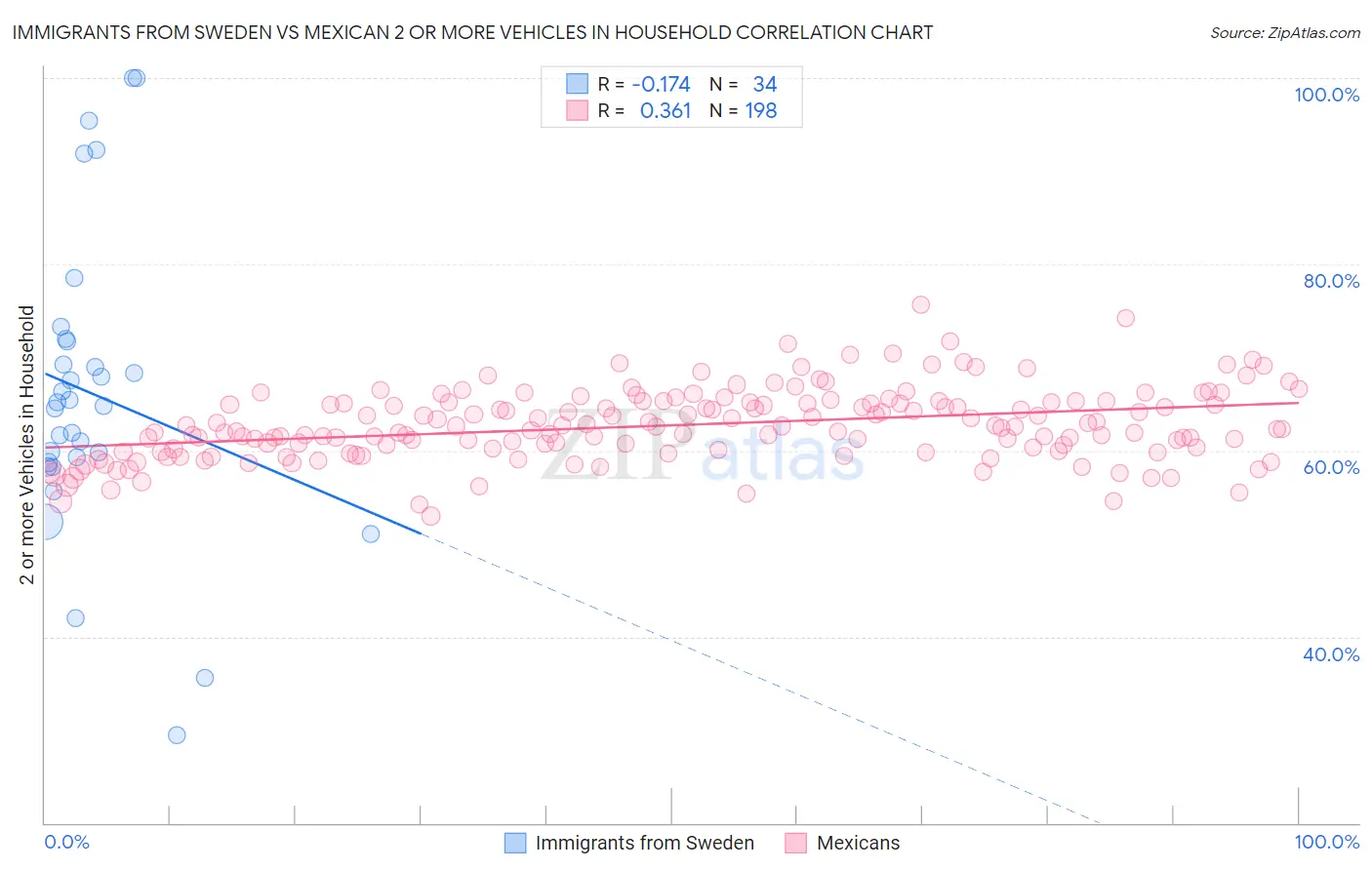 Immigrants from Sweden vs Mexican 2 or more Vehicles in Household