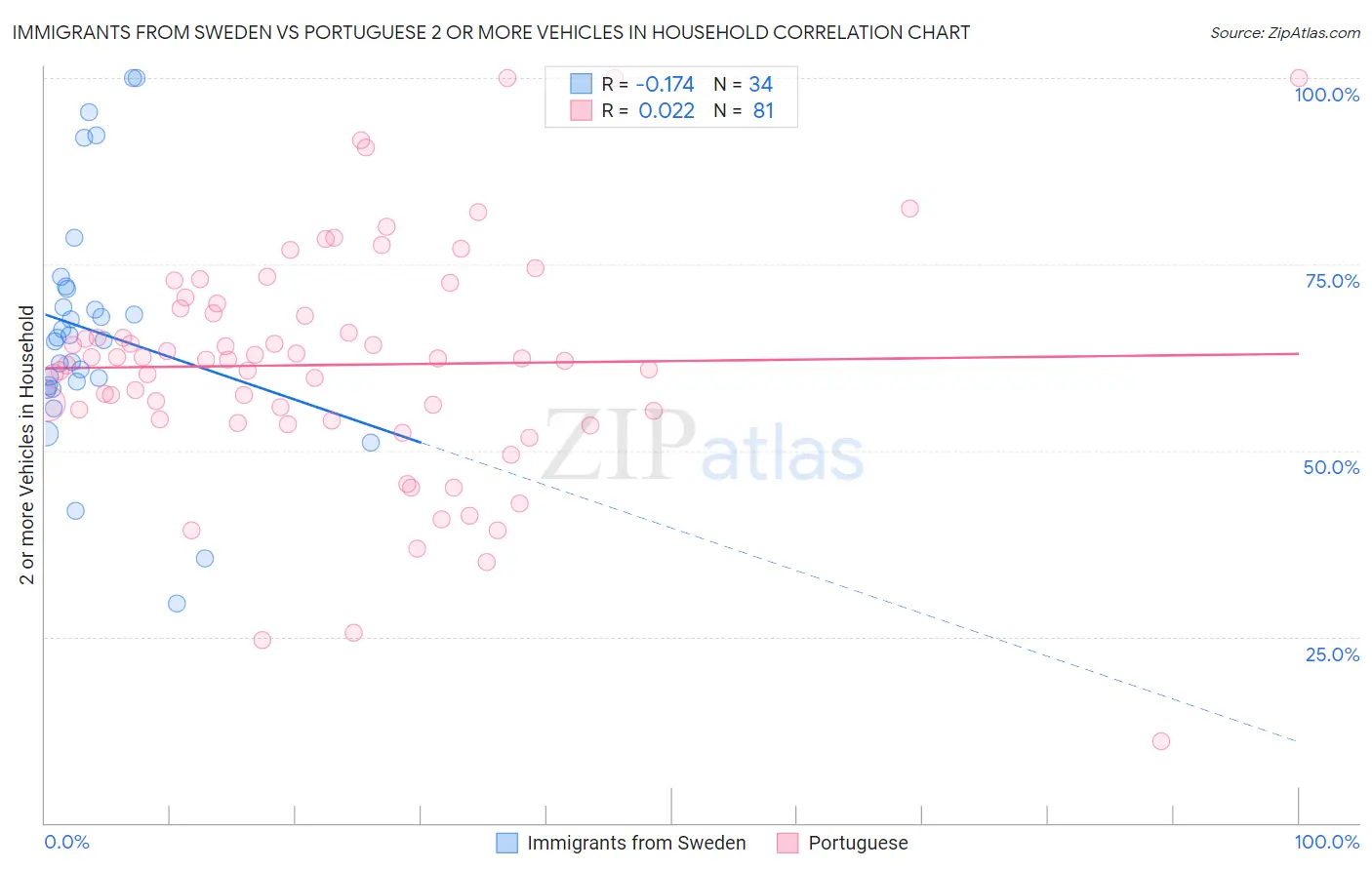 Immigrants from Sweden vs Portuguese 2 or more Vehicles in Household