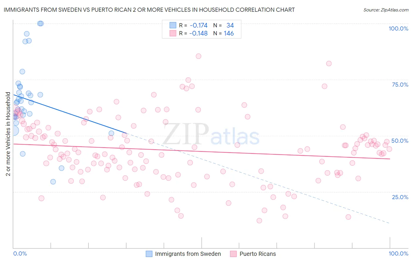 Immigrants from Sweden vs Puerto Rican 2 or more Vehicles in Household