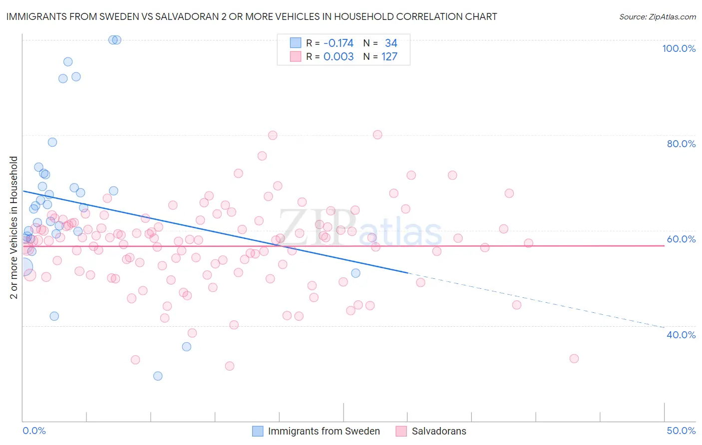 Immigrants from Sweden vs Salvadoran 2 or more Vehicles in Household