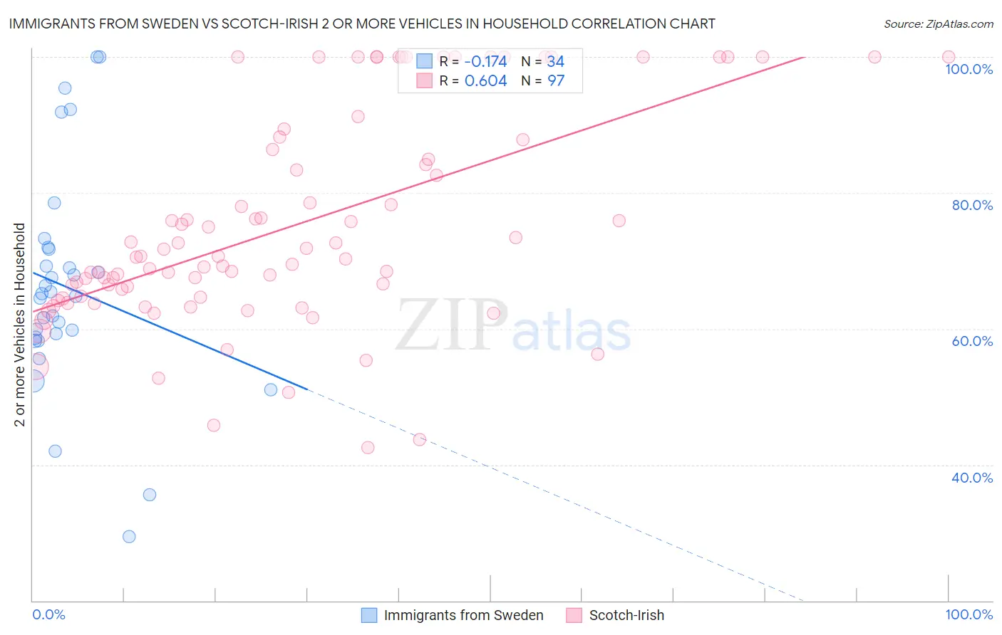 Immigrants from Sweden vs Scotch-Irish 2 or more Vehicles in Household
