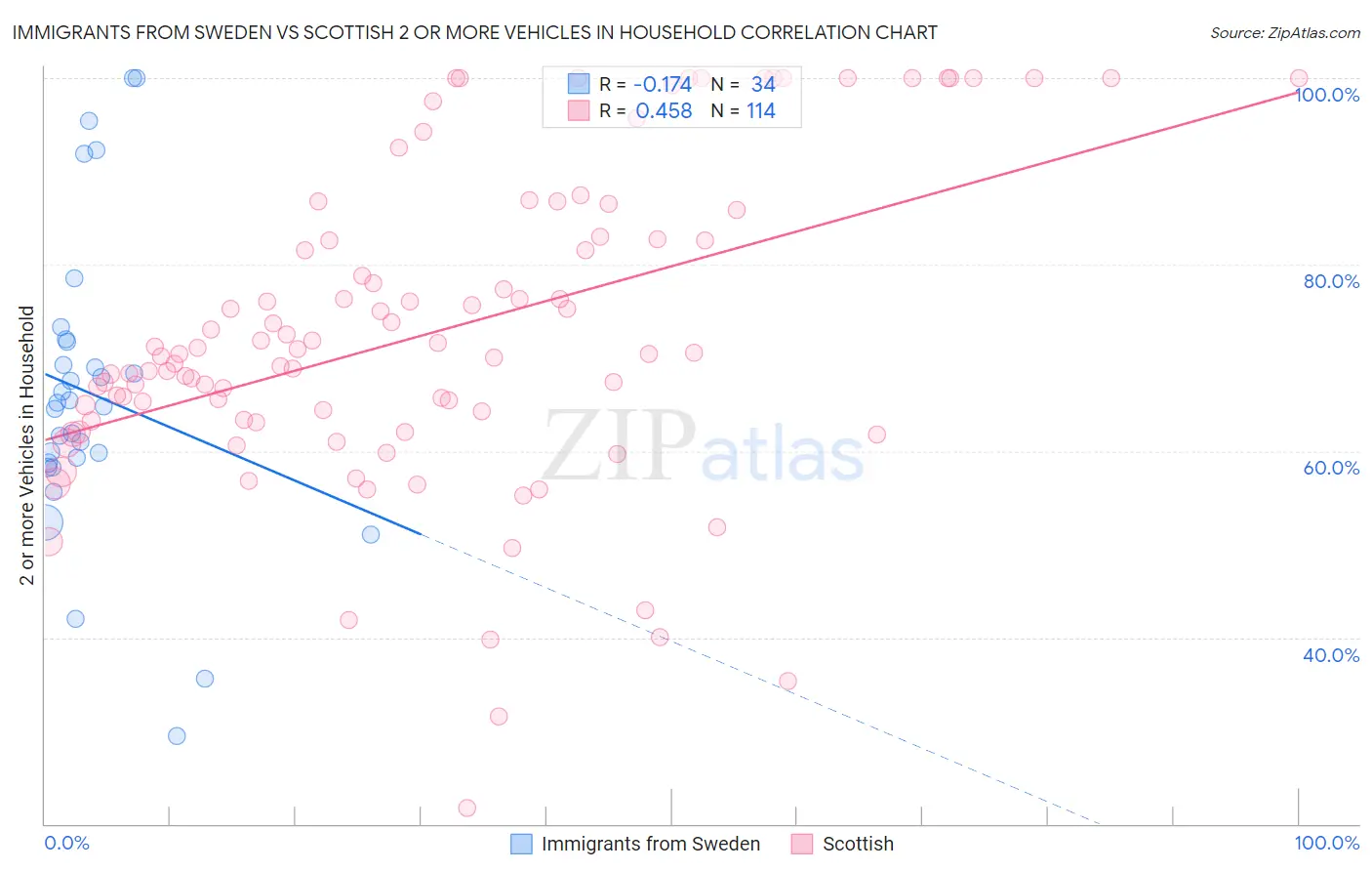 Immigrants from Sweden vs Scottish 2 or more Vehicles in Household