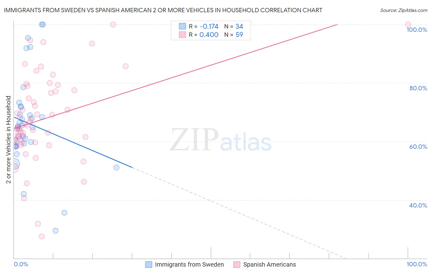 Immigrants from Sweden vs Spanish American 2 or more Vehicles in Household