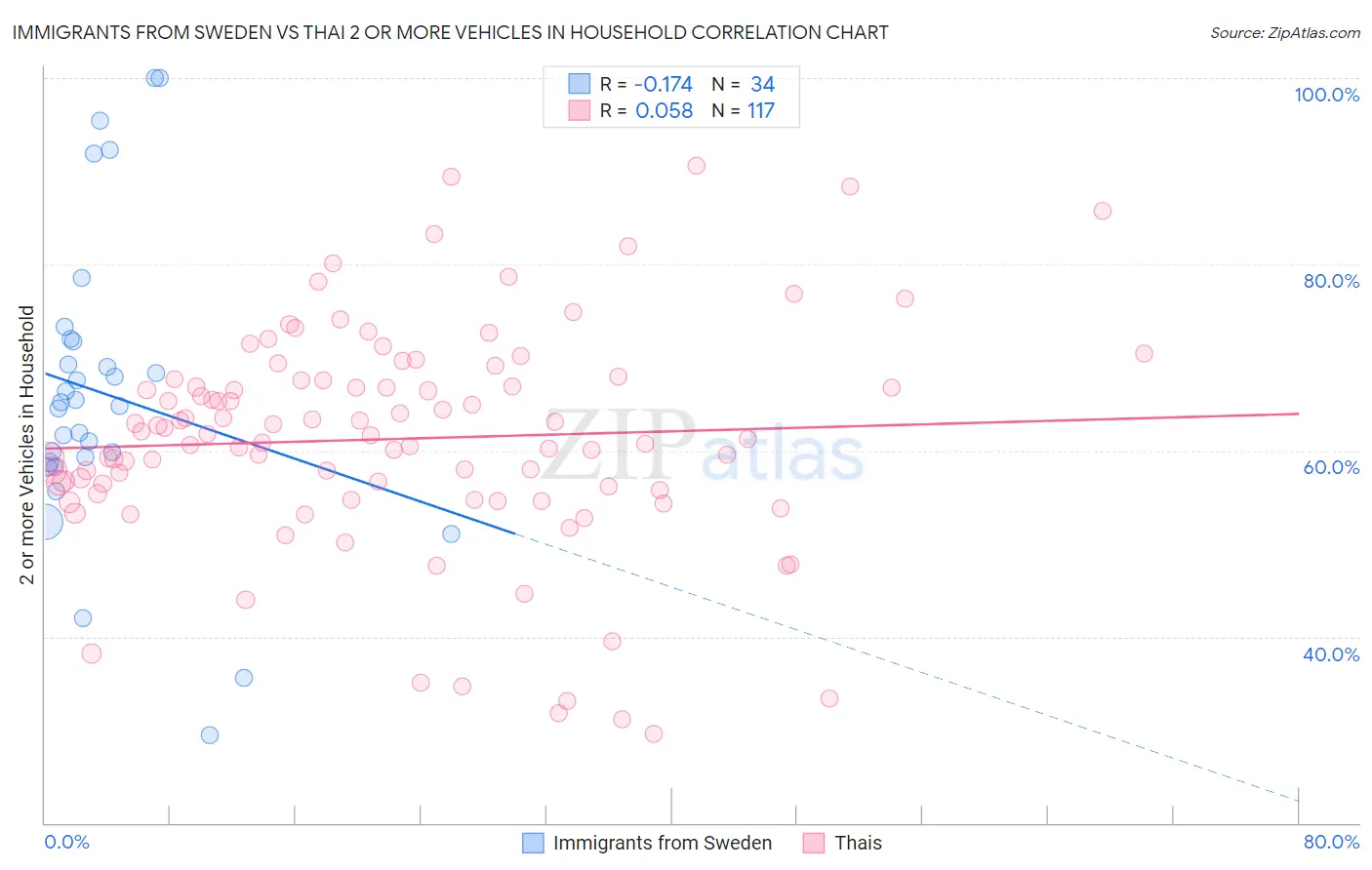 Immigrants from Sweden vs Thai 2 or more Vehicles in Household