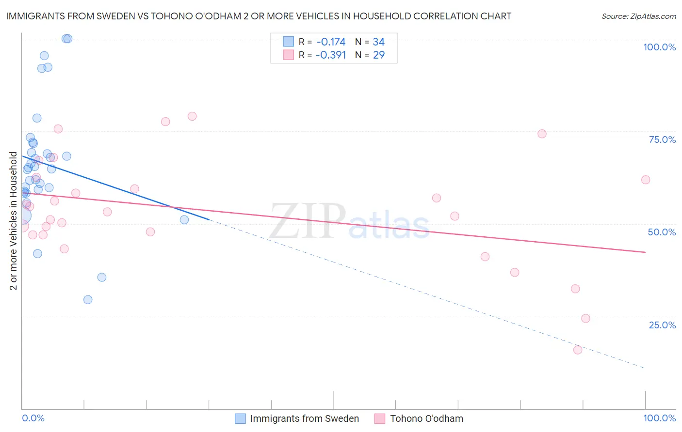 Immigrants from Sweden vs Tohono O'odham 2 or more Vehicles in Household