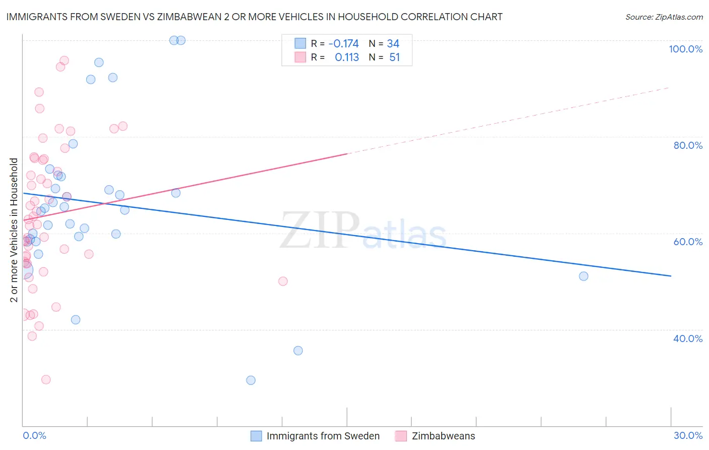 Immigrants from Sweden vs Zimbabwean 2 or more Vehicles in Household