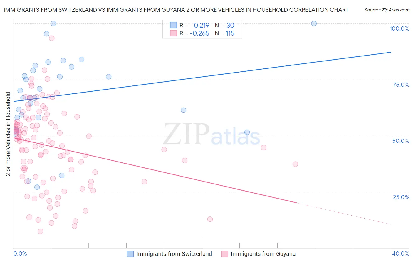 Immigrants from Switzerland vs Immigrants from Guyana 2 or more Vehicles in Household