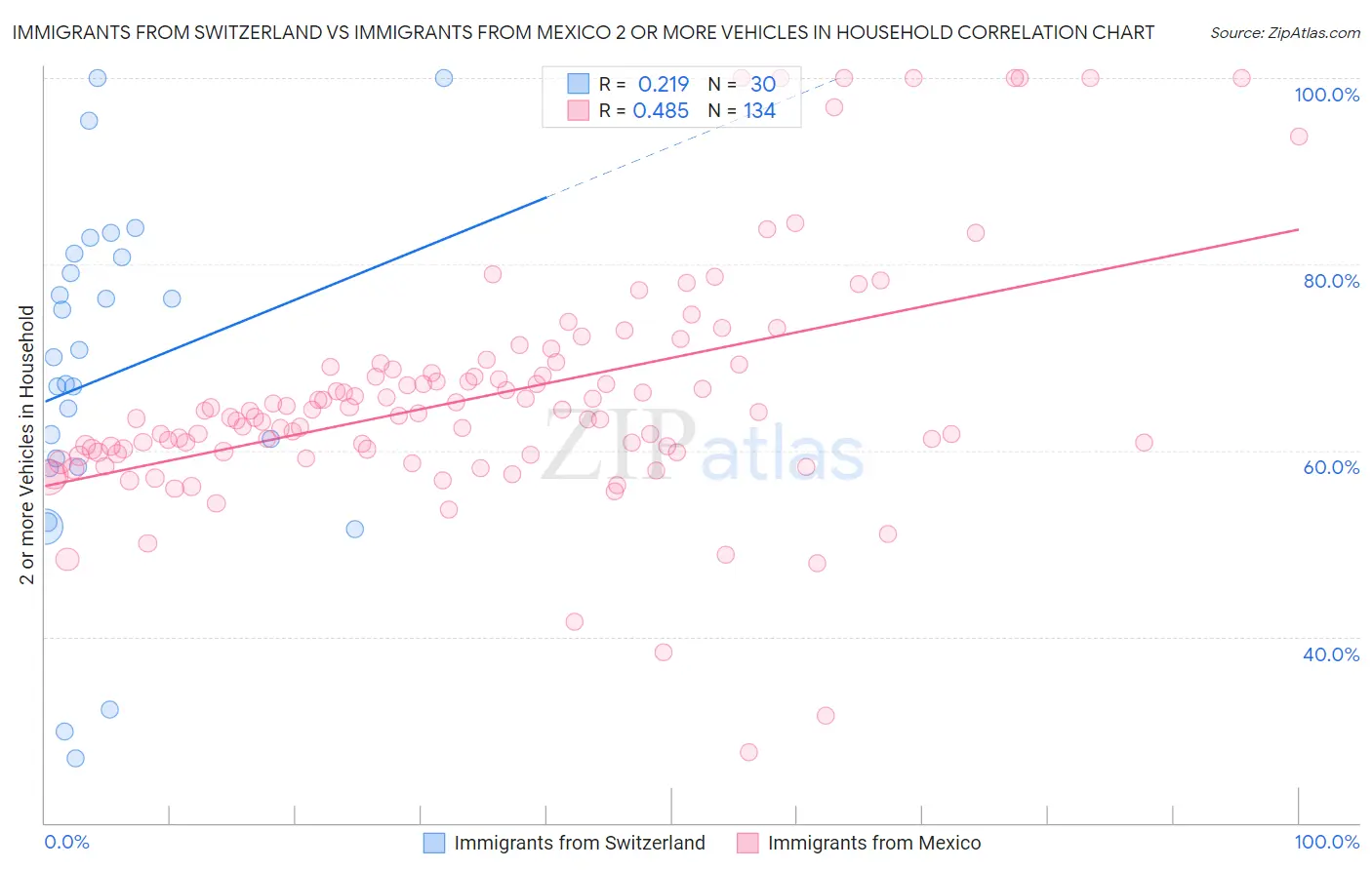 Immigrants from Switzerland vs Immigrants from Mexico 2 or more Vehicles in Household
