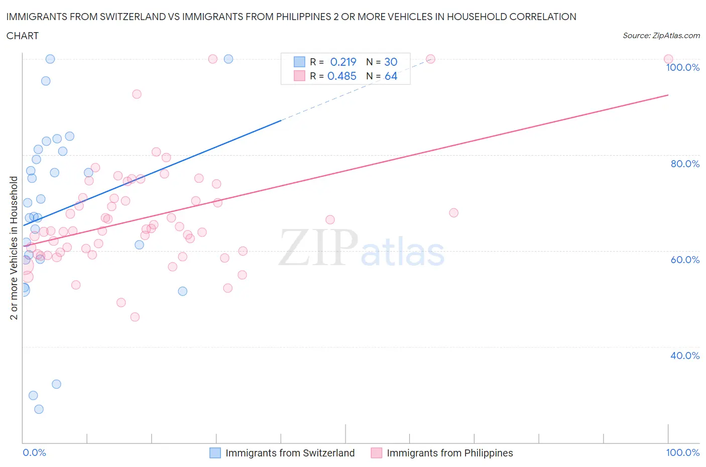 Immigrants from Switzerland vs Immigrants from Philippines 2 or more Vehicles in Household