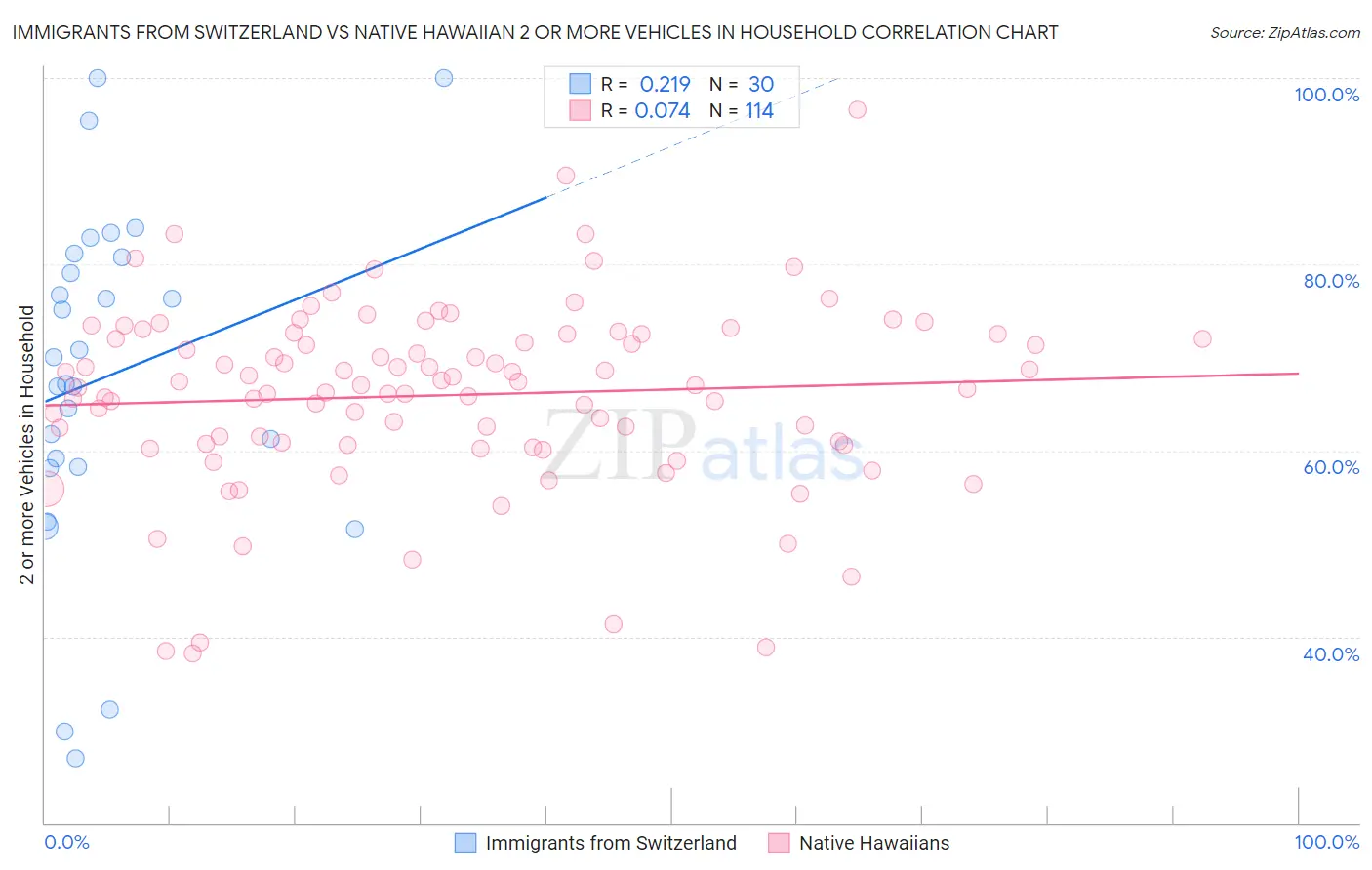 Immigrants from Switzerland vs Native Hawaiian 2 or more Vehicles in Household