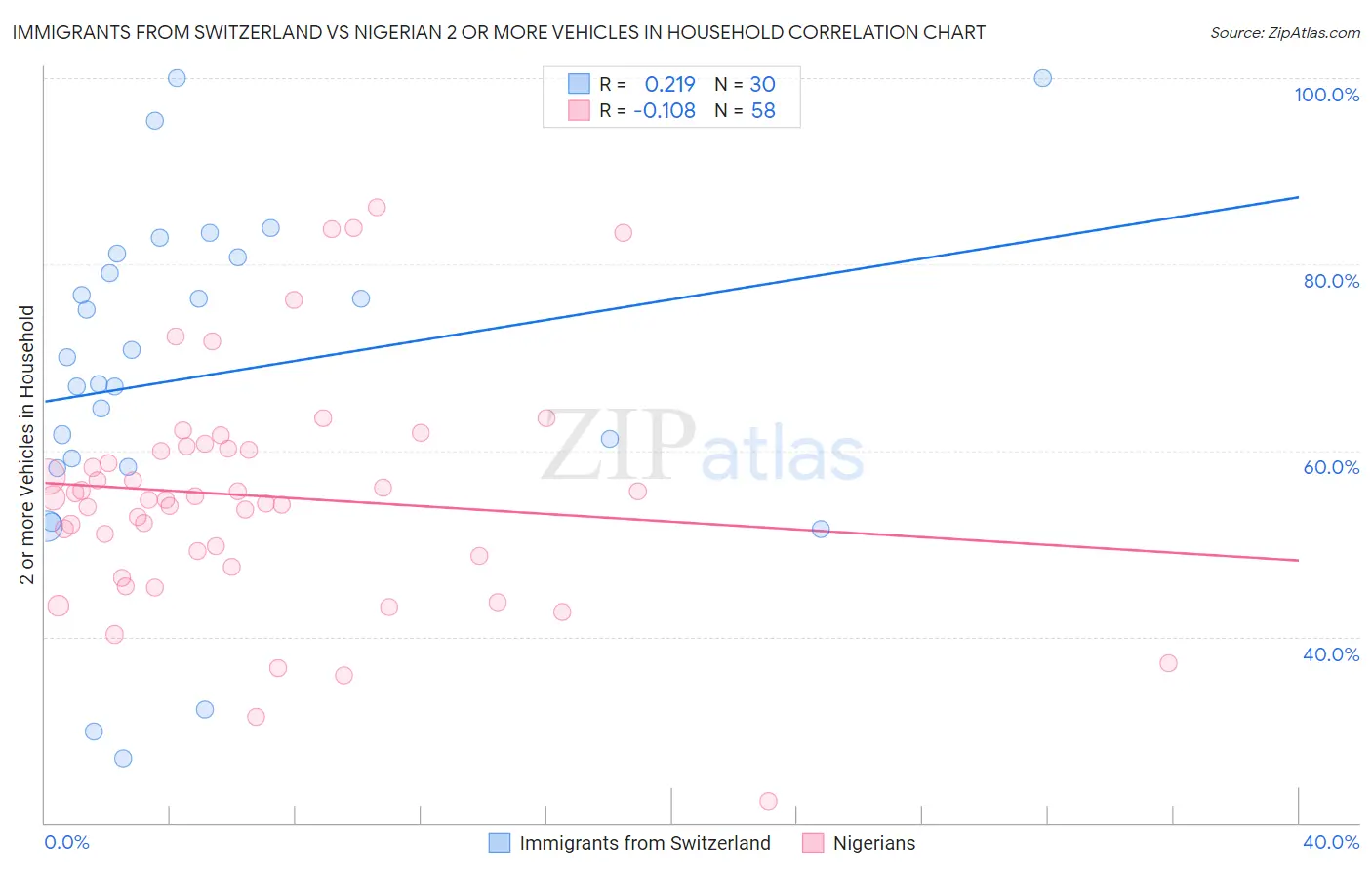 Immigrants from Switzerland vs Nigerian 2 or more Vehicles in Household