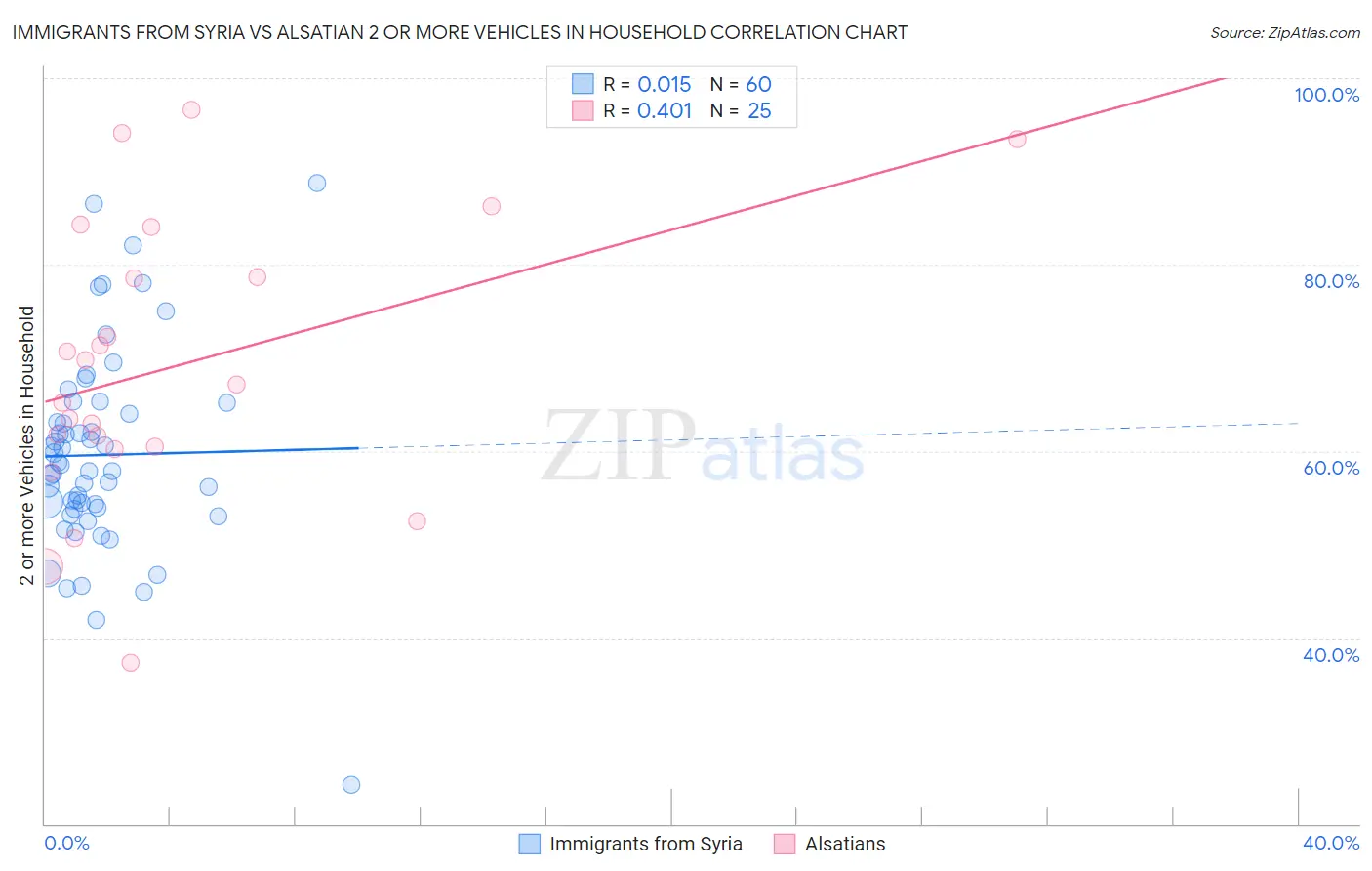 Immigrants from Syria vs Alsatian 2 or more Vehicles in Household