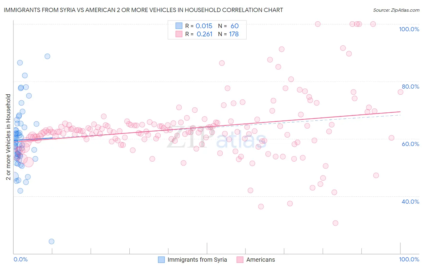 Immigrants from Syria vs American 2 or more Vehicles in Household