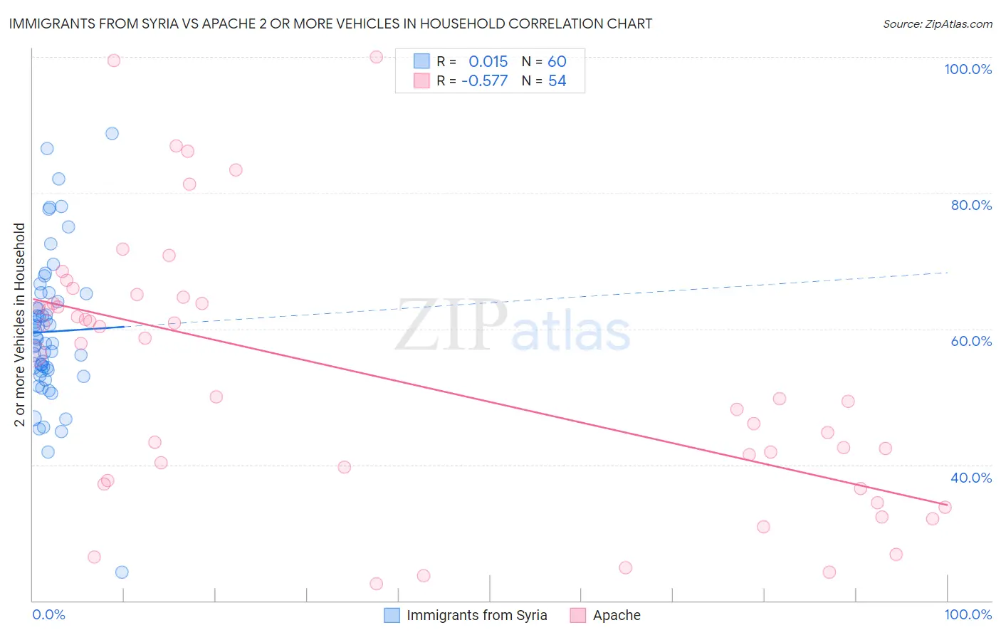 Immigrants from Syria vs Apache 2 or more Vehicles in Household
