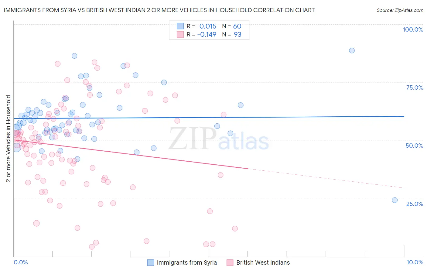 Immigrants from Syria vs British West Indian 2 or more Vehicles in Household