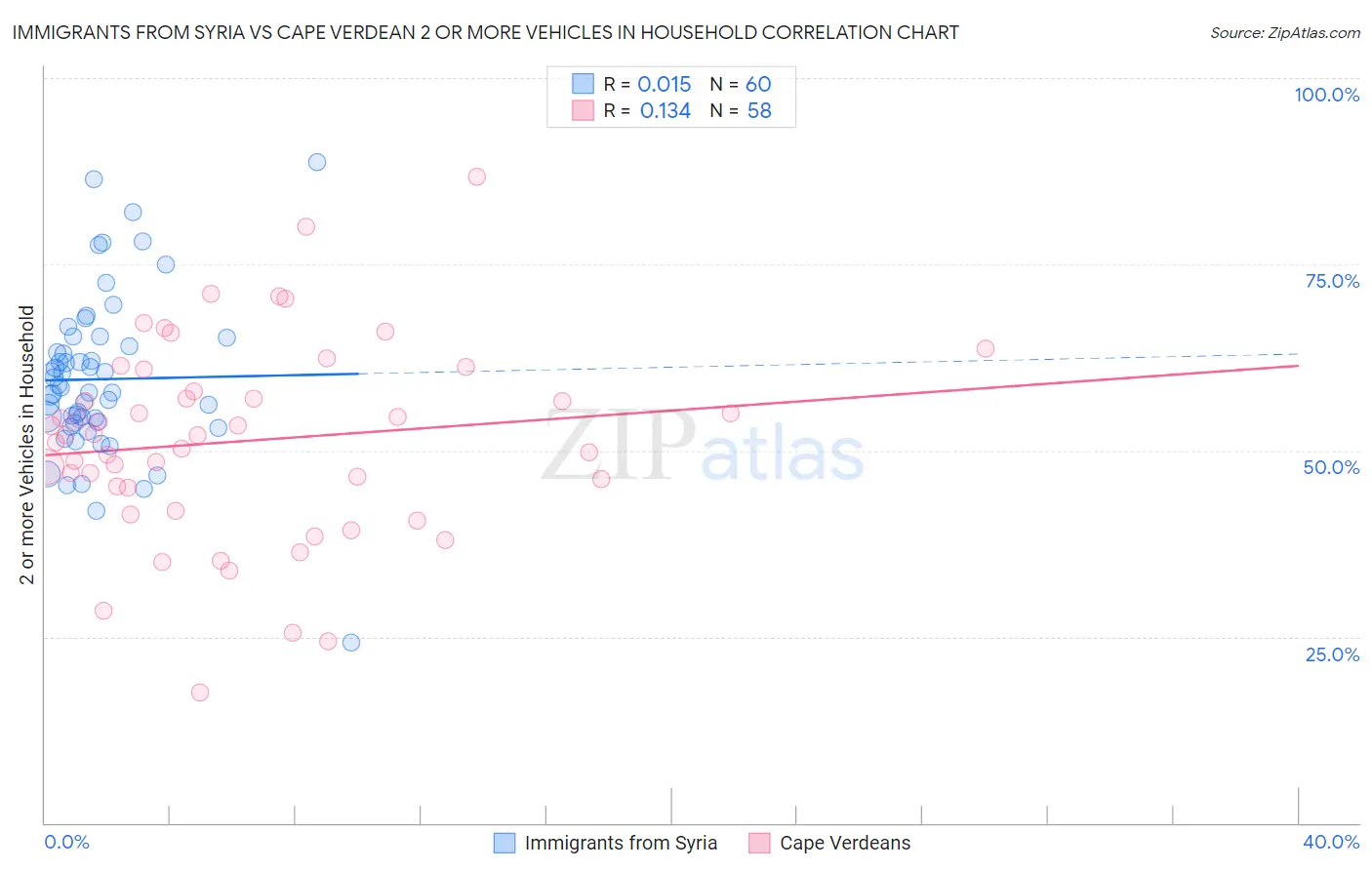 Immigrants from Syria vs Cape Verdean 2 or more Vehicles in Household