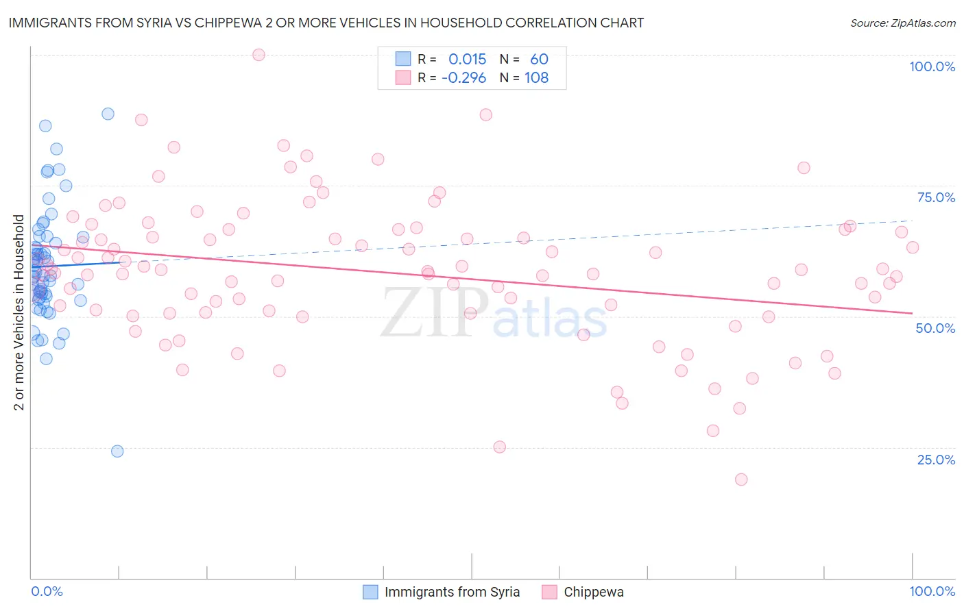 Immigrants from Syria vs Chippewa 2 or more Vehicles in Household
