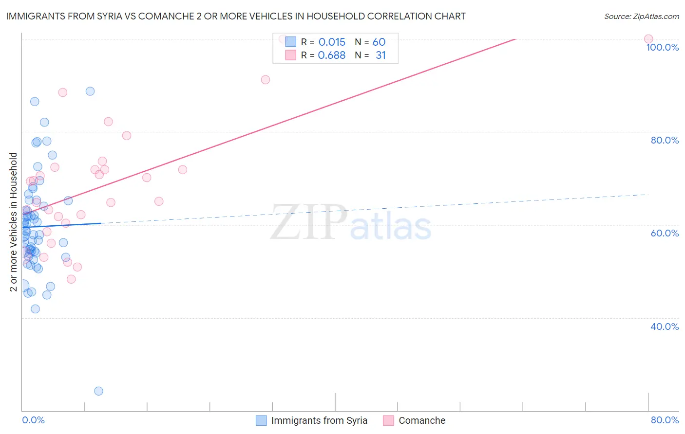 Immigrants from Syria vs Comanche 2 or more Vehicles in Household